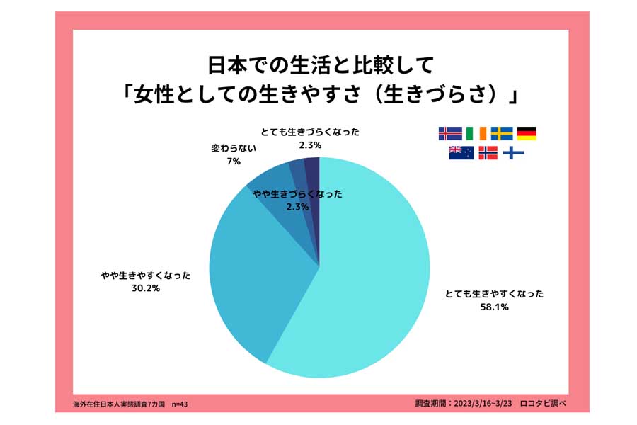 ジェンダーギャップ指数上位国に移住した日本人女性43人を対象に行ったアンケート結果（画像：ロコタビ）
