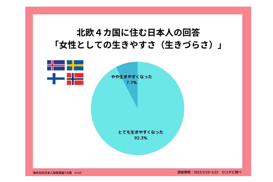 ジェンダーギャップ指数上位国に移住した日本人女性43人を対象に行ったアンケート結果（画像：ロコタビ）
