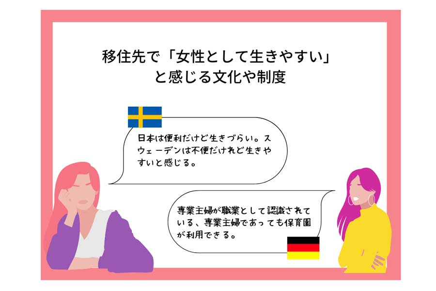 ジェンダーギャップ指数上位国に移住した日本人女性43人を対象に行ったアンケート結果（画像：ロコタビ）