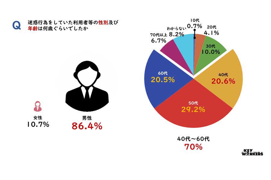 悪質クレームアンケート調査レポート（画像：全日本交通運輸産業労働組合協議会）