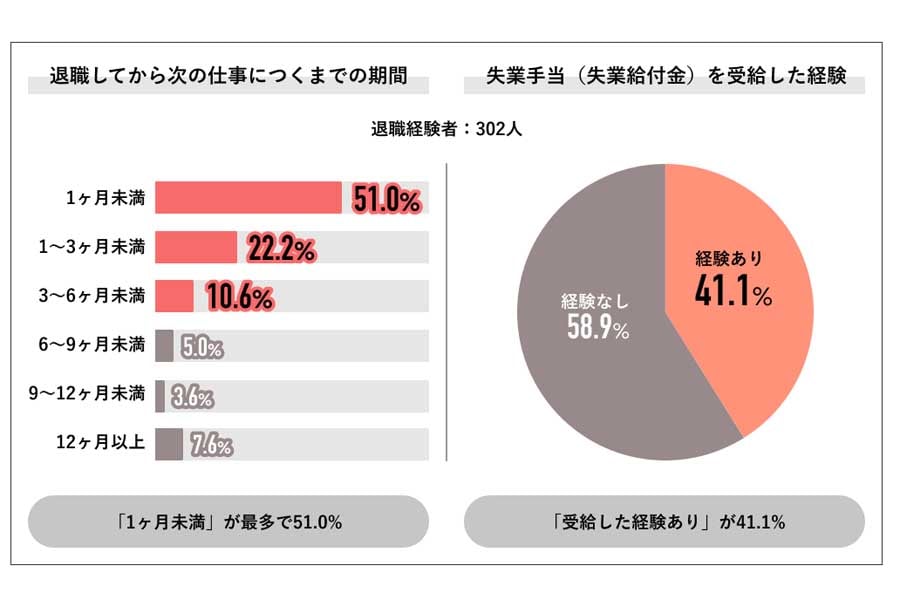 20代・30代のフリーターおよび未就業者125人に行った「正社員就職」に関するアンケート結果（画像：ジェイック）