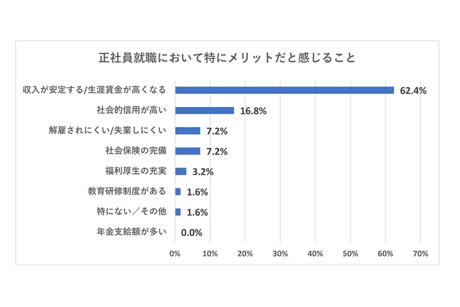 20代・30代のフリーターおよび未就業者125人に行った「正社員就職」に関するアンケート結果（画像：ジェイック）