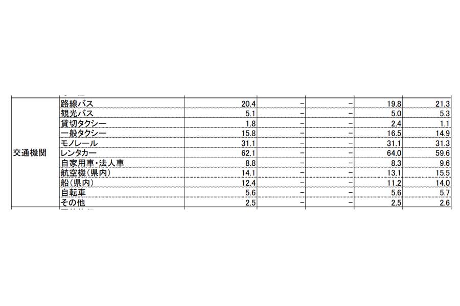 県外客の属性と旅行内容。2021年度観光統計実態調査（画像：沖縄県）