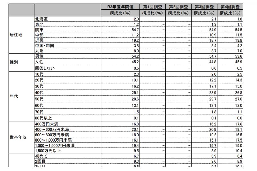 県外客の属性と旅行内容。2021年度観光統計実態調査（画像：沖縄県）