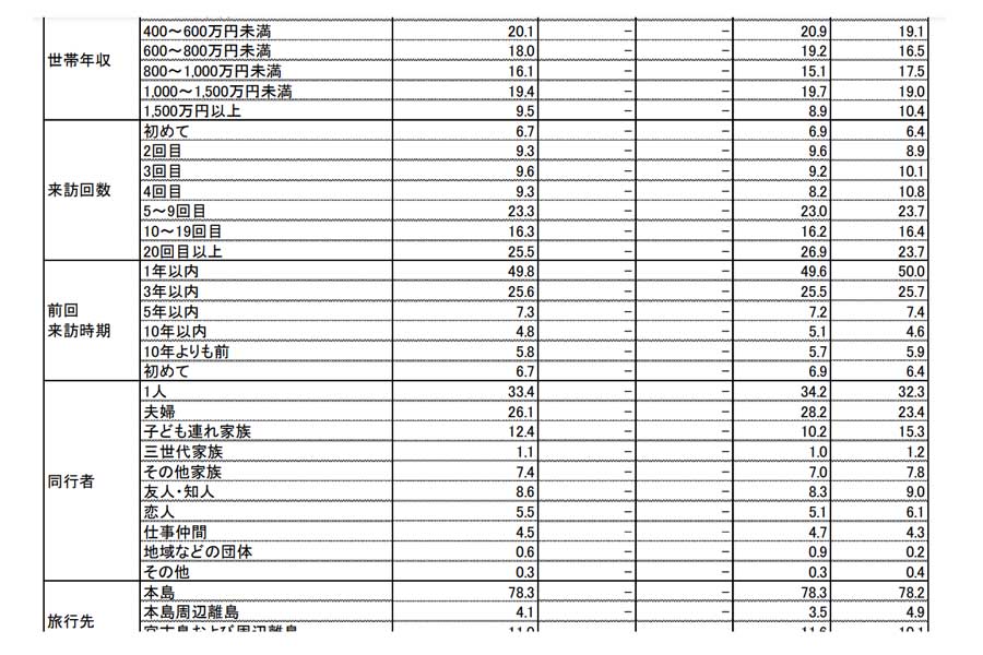 県外客の属性と旅行内容。2021年度観光統計実態調査（画像：沖縄県）