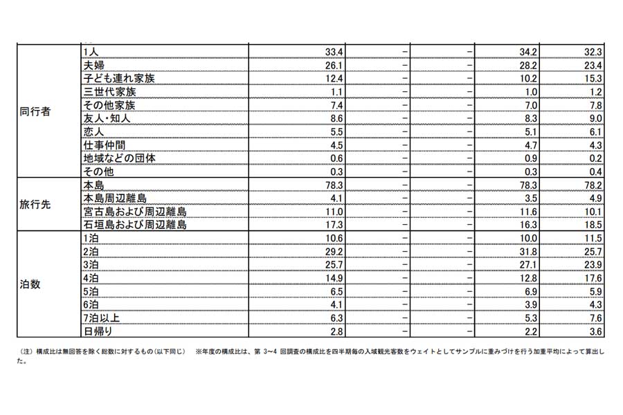 県外客の属性と旅行内容。2021年度観光統計実態調査（画像：沖縄県）