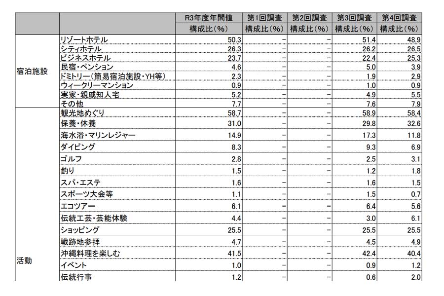 県外客の属性と旅行内容。2021年度観光統計実態調査（画像：沖縄県）