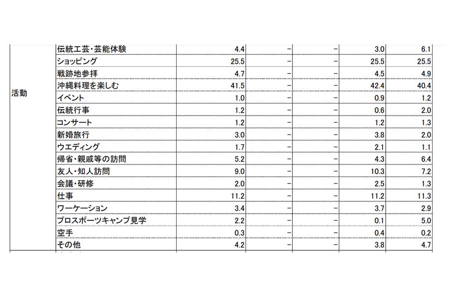 県外客の属性と旅行内容。2021年度観光統計実態調査（画像：沖縄県）