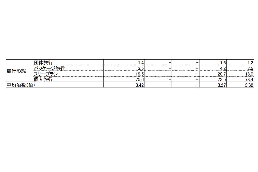 県外客の属性と旅行内容。2021年度観光統計実態調査（画像：沖縄県）