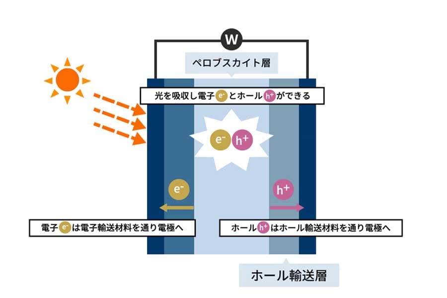 ペロブスカイト太陽電池のしくみ（画像：産業技術総合研究所）