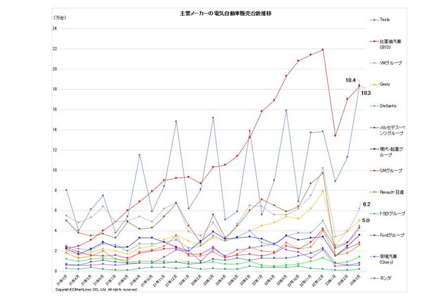 2021年、主要メーカーの電気自動車販売台数推移（画像：マークラインズ）
