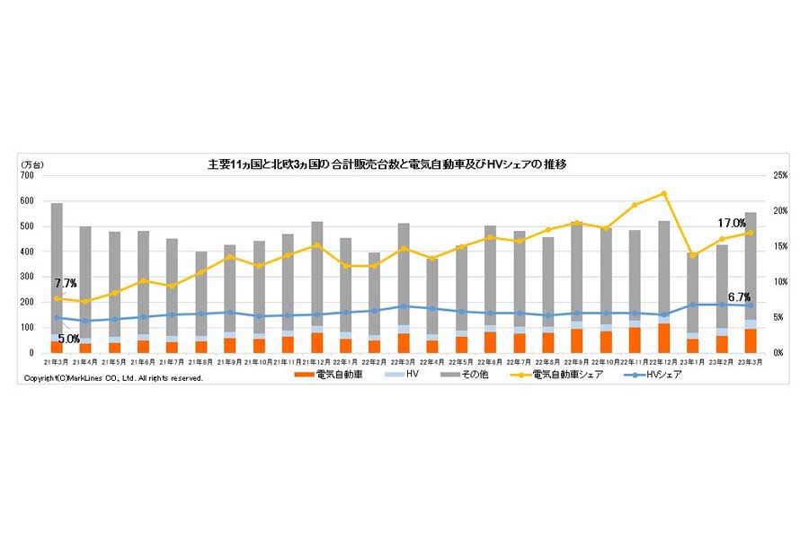主要11か国と北欧3か国の合計販売台数と電気自動車（BEV/PHV/FCV）およびHVシェアの推移（画像：マークラインズ）