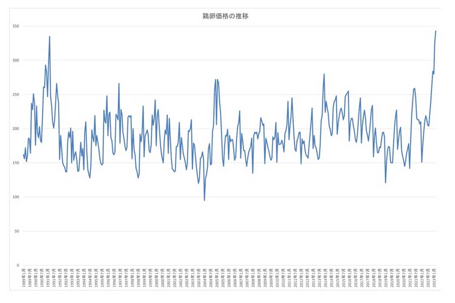 1989(平成元)年以降の鶏卵価格の推移(画像:日本養鶏協会)
