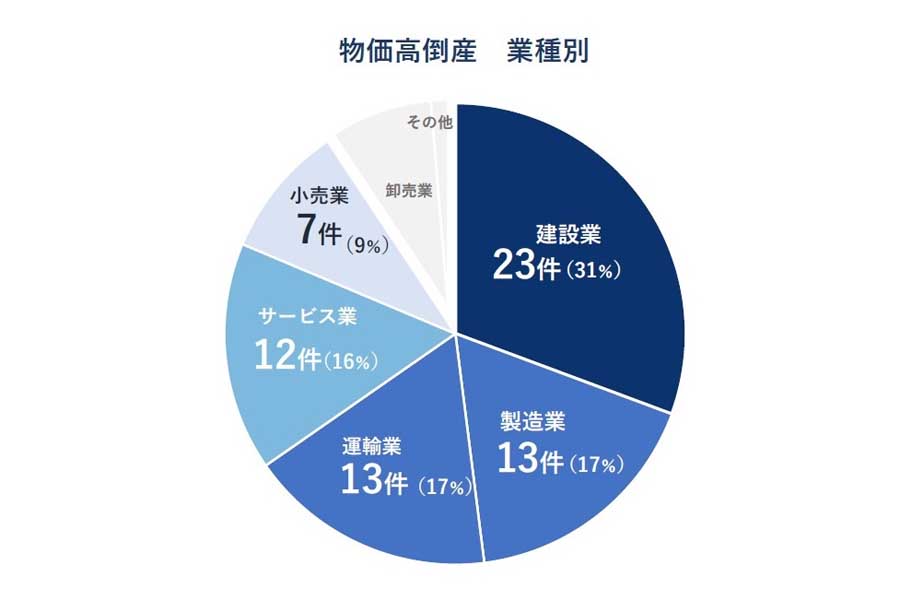 2023年4月。業種別の物価高倒産（画像：帝国データバンク）