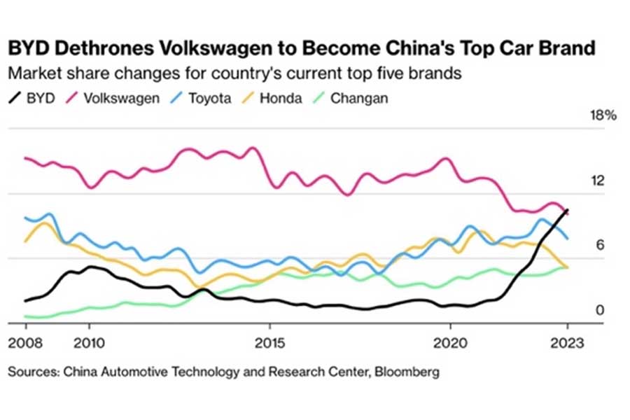 フォルクスワーゲンに代わって初めて中国シェア首位に立ったBYD（画像：Bloomberg News, Apr.27, 2023）