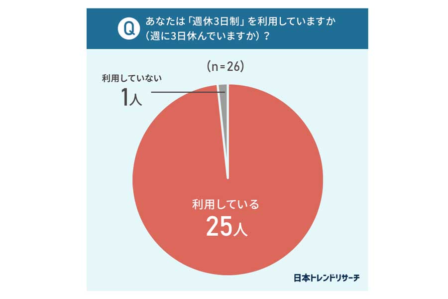 週休3日制に関するアンケート（画像：NEXER）