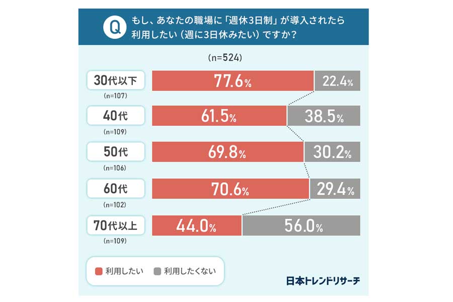 週休3日制に関するアンケート（画像：NEXER）