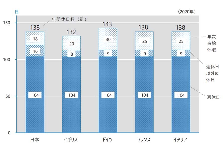 年間休日数（画像：労働政策研究・研修機構）
