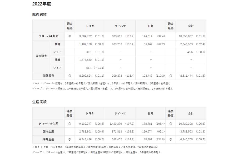2022年度の販売実績と生産実績（画像：トヨタ自動車）