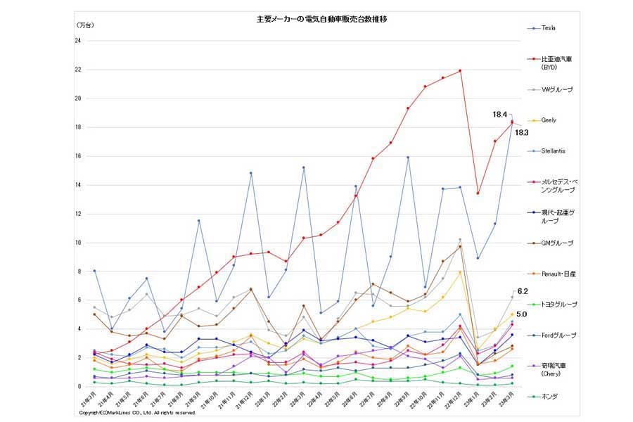 2021年、主要メーカーの電気自動車販売台数推移（画像：マークラインズ）