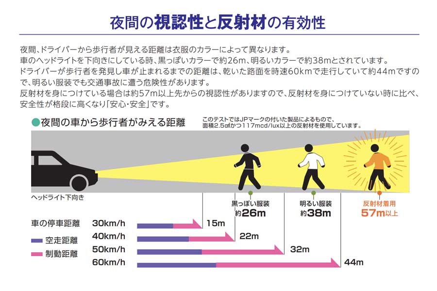反射材着用時は、遠くからでも視認しやすくなり事故防止につながる（画像：日本反射材普及協会）