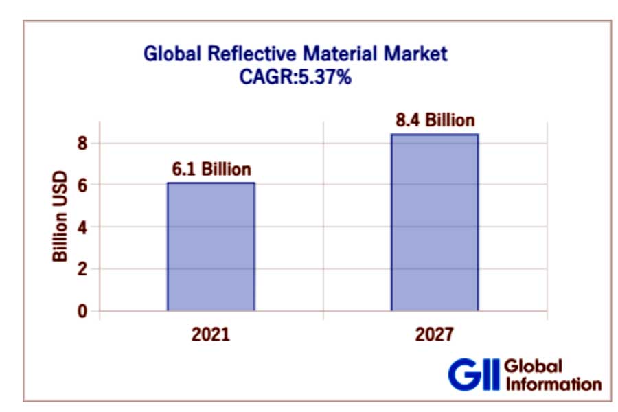 世界の反射材の市場規模。2022年～2027年の間に年平均成長率5.37%を示し、2027年までに84億米ドル（約1兆1500億円）に達すると予測されている。（画像：グローバルインフォメーション）