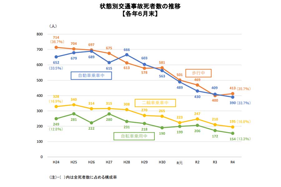 2022年上半期における交通死亡事故の発生状況（画像：警察庁）