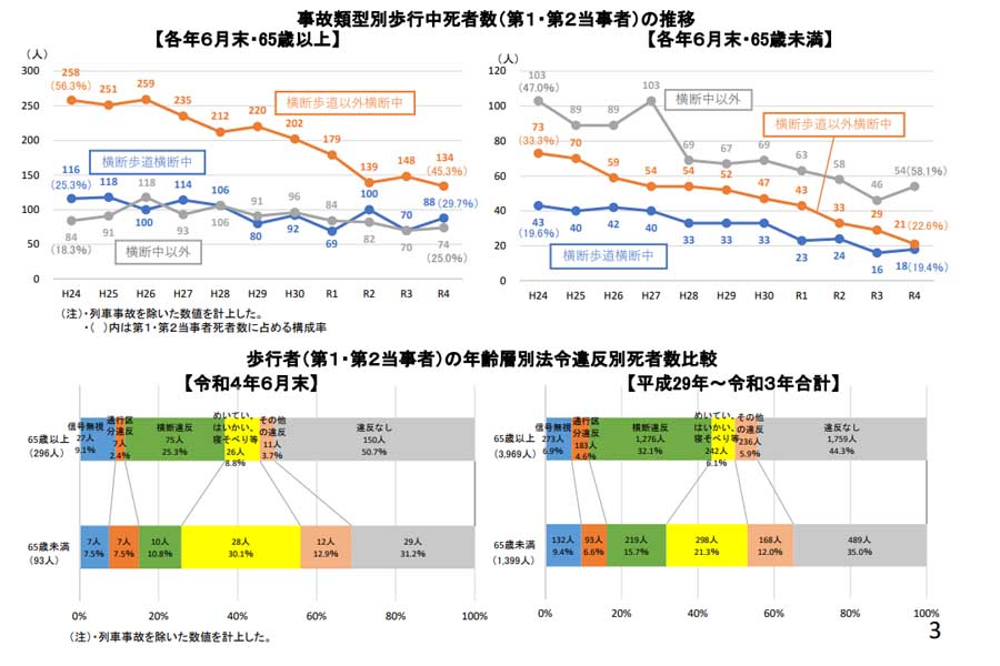 2022年上半期における交通死亡事故の発生状況（画像：警察庁）