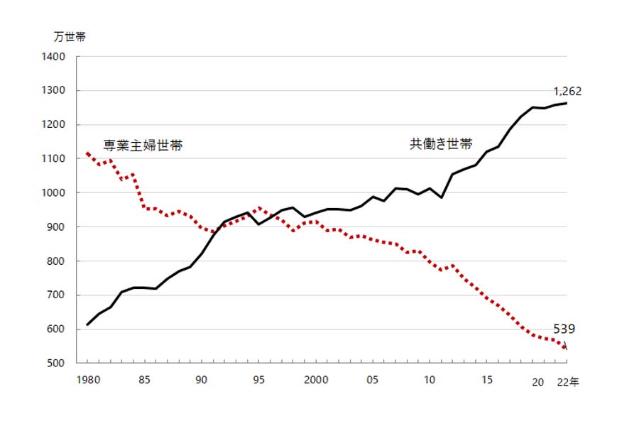 1980年～2022年における「専業主婦世帯と共働き世帯」の推移グラフ（画像：労働政策研究・研修機構）