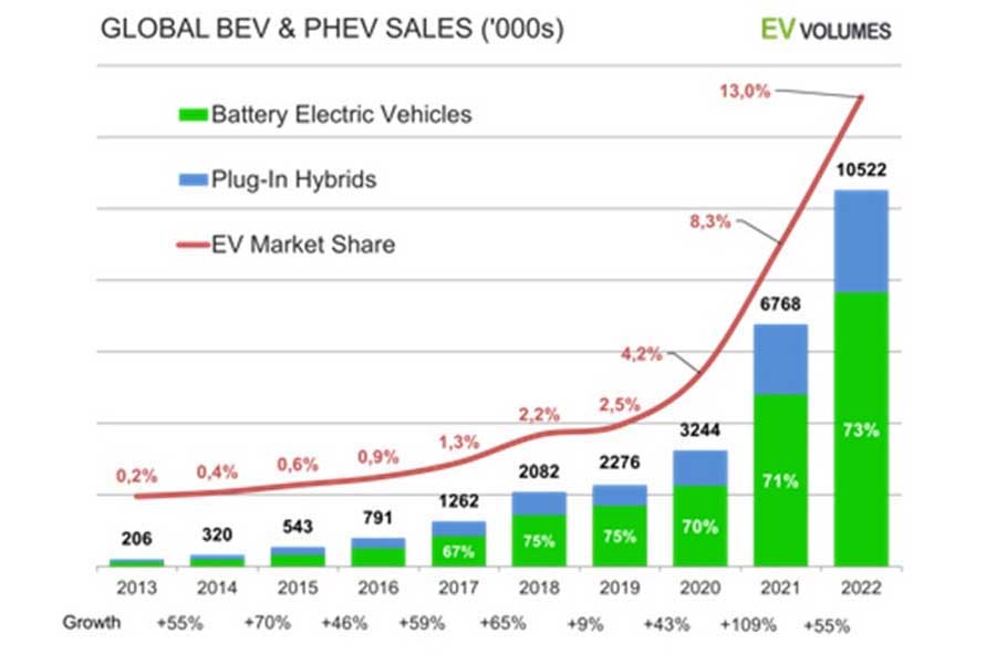 世界のEV（BEVおよびPHEV）販売（単位：1000台）（画像：EV Volume）