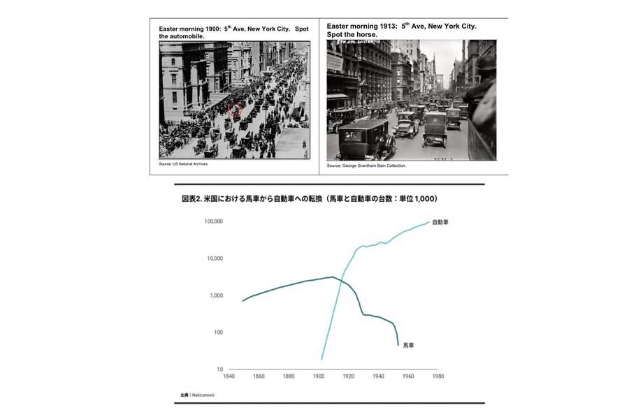 画像上は、1900年と1913年のニューヨーク5番街。下は米国での馬車から自動車への推移（画像：米国立公文書館、ジョージ・グラントハム・ベインコレクション、米RMI研究所）