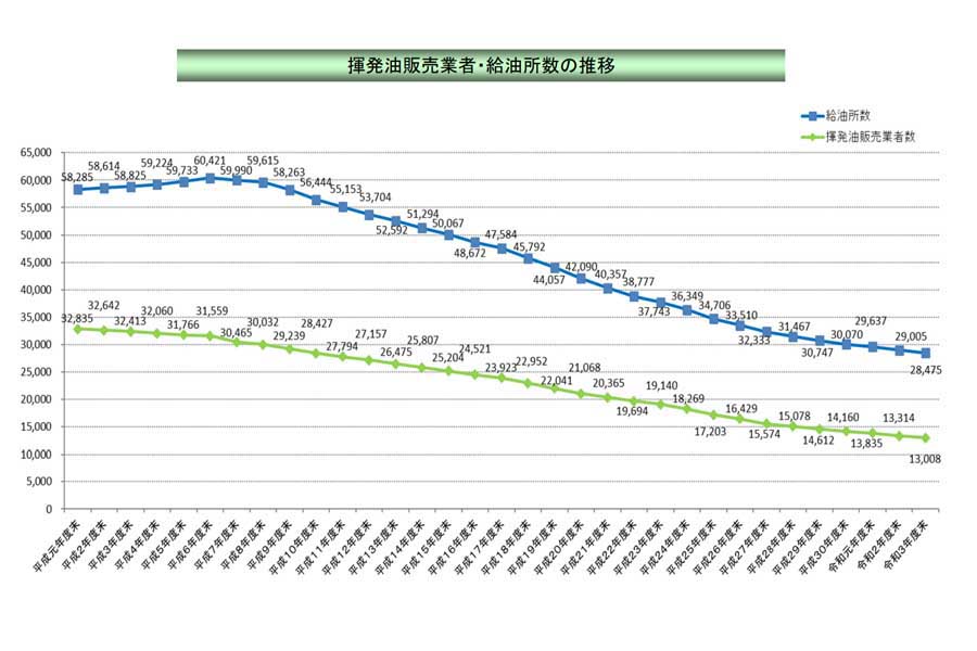揮発油販売業者数及び給油所数の推移（画像：経済産業省）