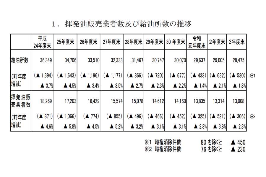 揮発油販売業者数及び給油所数の推移（画像：経済産業省）