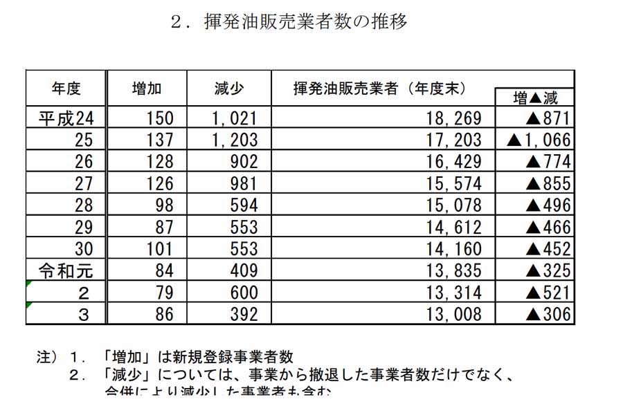 揮発油販売業者数及び給油所数の推移（画像：経済産業省）
