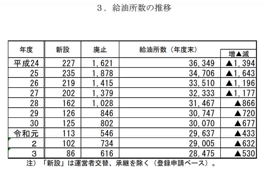 揮発油販売業者数及び給油所数の推移（画像：経済産業省）