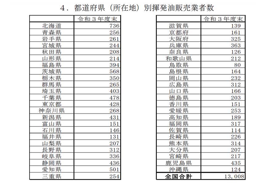 揮発油販売業者数及び給油所数の推移（画像：経済産業省）