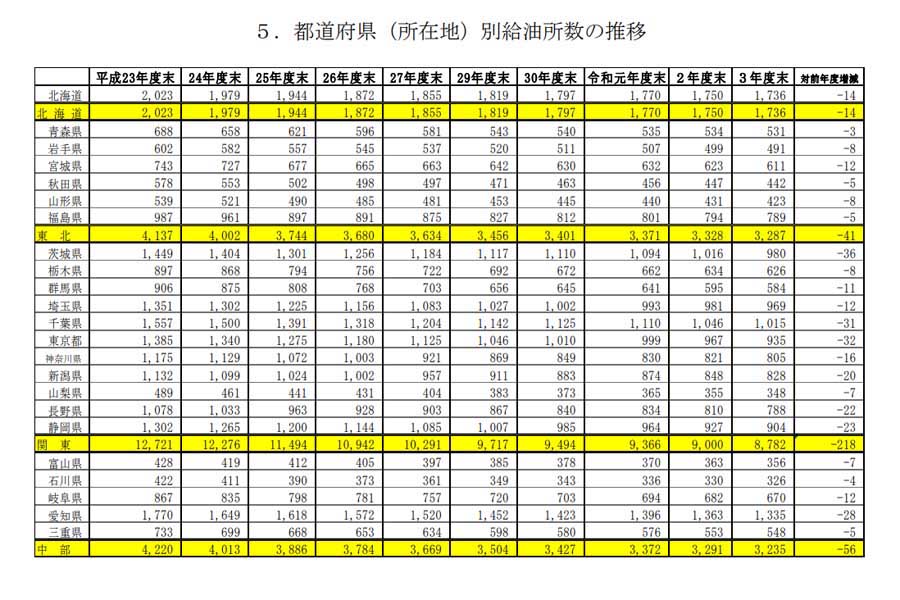 揮発油販売業者数及び給油所数の推移（画像：経済産業省）