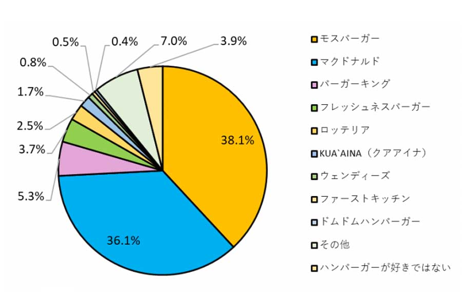 質問「どこのお店のハンバーガーが最も好きですか」。全国の主婦を中心としたモニター会員1000人を対象に実施した「ハンバーガーショップについて」のアンケートの結果。調査時期は2023年3月（画像：ナビット）