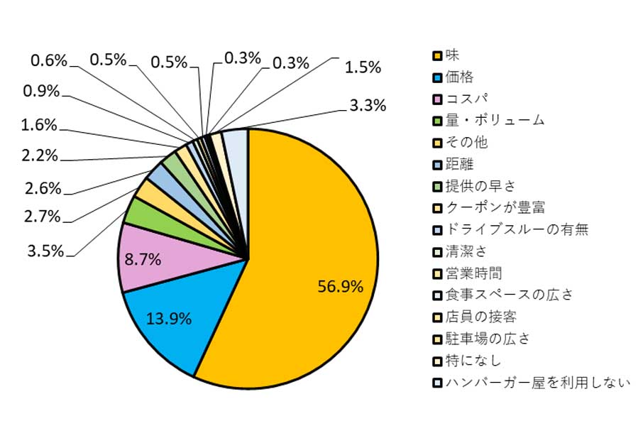 質問「ハンバーガーショップで最も重要視することは何ですか」（画像：ナビット）