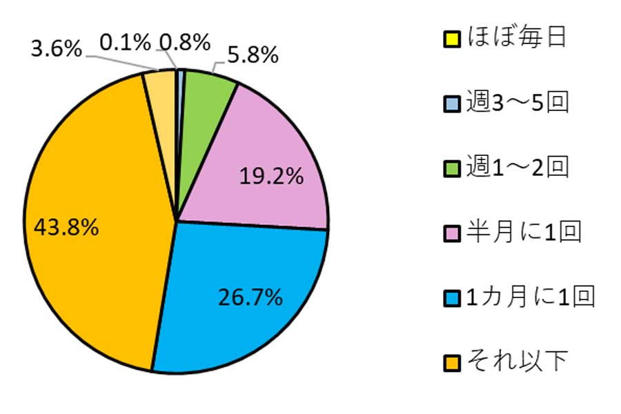 質問「どのくらいの頻度で食べますか」（画像：ナビット）