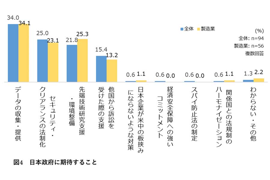 企業等で経済安全保障に関する取り組みの担当者を対象に実施した動向調査。質問事項は「経済安全保障に関して日本政府に期待すること」（画像：FRONTEO）