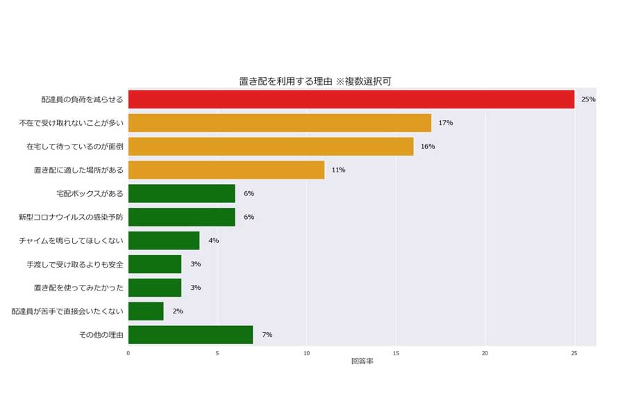 フェリシモが行った自社の会員に対して行った「再配達」に対する意識調査。有効回答数は1万6006件（画像：フェリシモ）