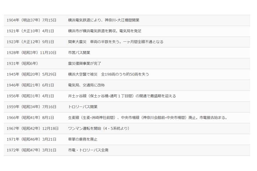横浜市電の歴史(画像:横浜市交通局協力会)