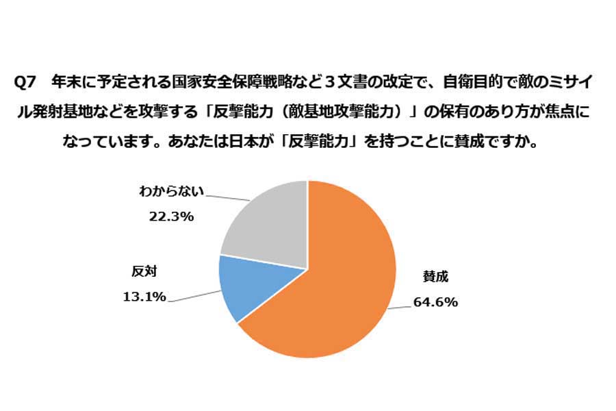 1000人を対象に行った「国防の意識と防衛力強化に関する意識調査」（画像：紀尾井町戦略研究所）