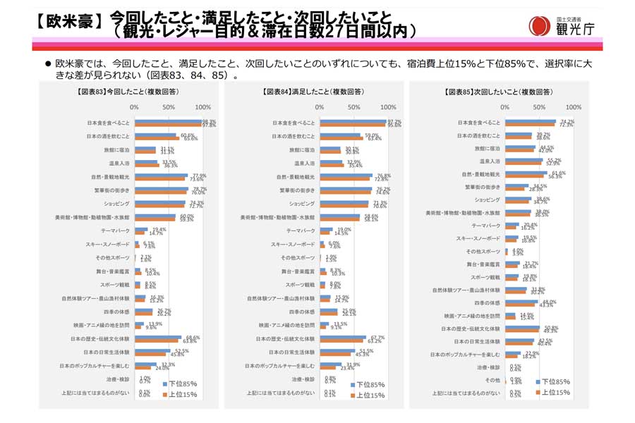 訪日外国人の滞在目的に関する調査結果（画像：観光庁）
