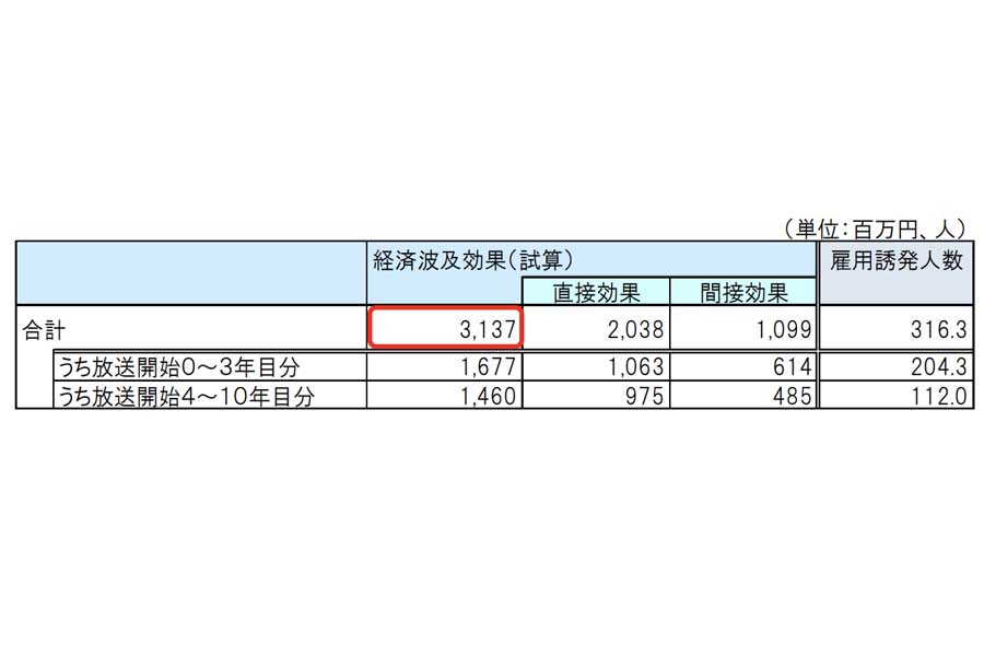 『らき☆すた』放映開始後の聖地巡礼による経済波及効果（画像：観光庁）