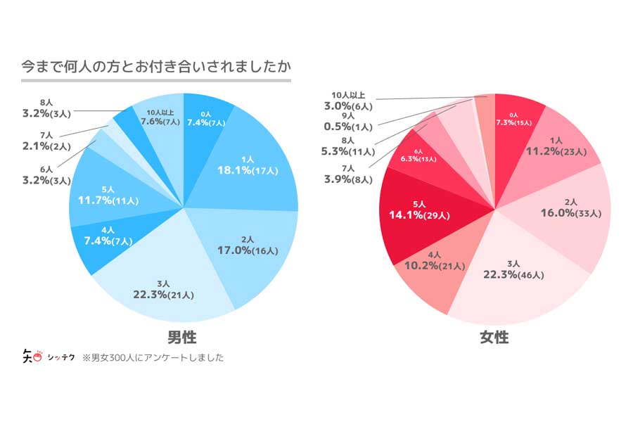 オタク趣味のある18～69歳（男性94人、女性206人）を対象に行った「恋愛や結婚に関するアンケート」の結果（画像：クリプタル）