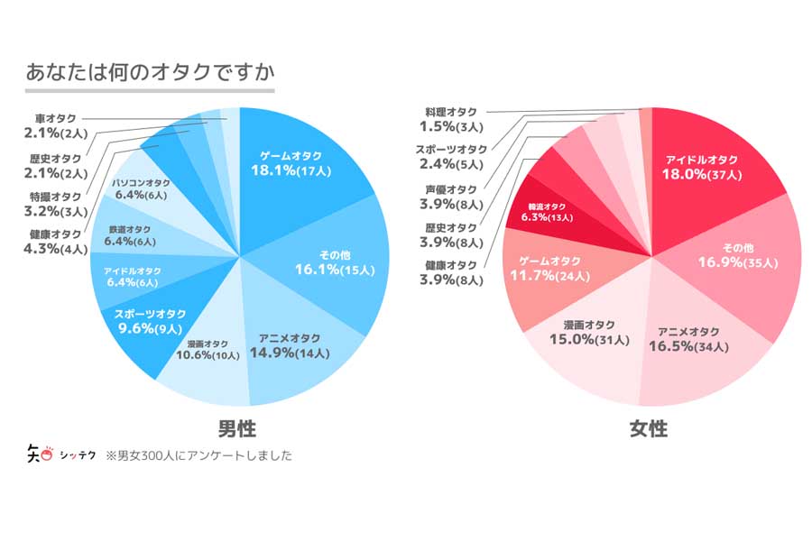 オタク趣味のある18～69歳（男性94人、女性206人）を対象に行った「恋愛や結婚に関するアンケート」の結果（画像：クリプタル）