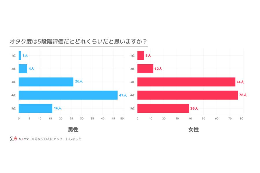 オタク趣味のある18～69歳（男性94人、女性206人）を対象に行った「恋愛や結婚に関するアンケート」の結果（画像：クリプタル）