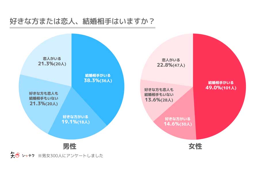 オタク趣味のある18～69歳（男性94人、女性206人）を対象に行った「恋愛や結婚に関するアンケート」の結果（画像：クリプタル）